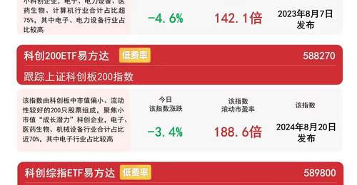 半导体、CPO等科技成长板块调整,科创50ETF易方达(588080)连续8日“吸金”合计超30亿元