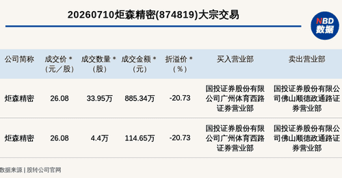 新三板创新层公司炬森精密发生2笔大宗交易，总成交金额999.99万元