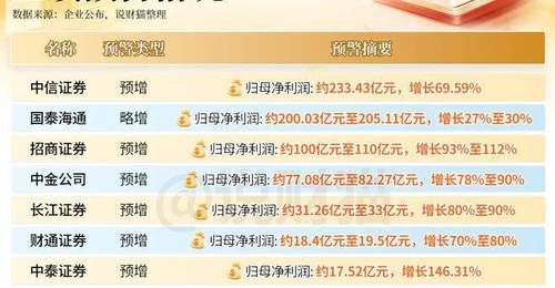 散户们!你们知道上半年,券商有多赚钱吗