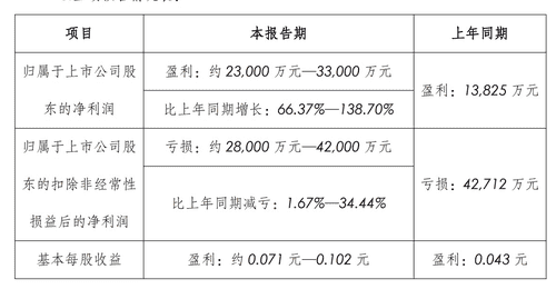 中国长城:上半年归母净利润同比预增66.37%至138.7%