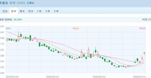 港股速报 | 早盘恒指震荡下行,油气板块强势领涨,前期热门赛道迎来调整
