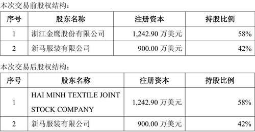 超9000万元全盘接手!盛泰集团拿下越南麻纺项目100%控股权,标的公司截至一季度末仍未产生营收