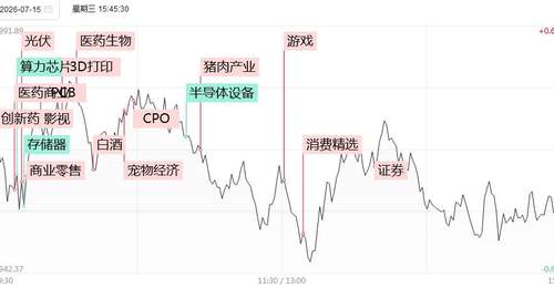 涨停复盘:科技权重持续退潮,医药股爆发!哈药股份4连板,昭衍新药、美诺华均4天2板,迪哲医药20CM2连板