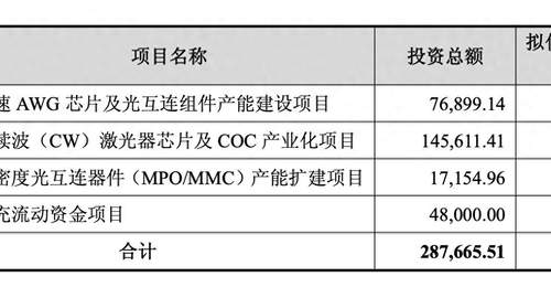仕佳光子拟定增募资不超28亿元 用于高速AWG芯片及光互连组件产能建设项目等