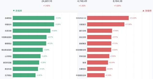 港股三大指数全线收涨,恒生指数涨1.40%,MINIMAX-W涨13.30%,天数智芯涨11.90%,康方生物涨7.98%