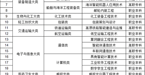 教育部新增27个职教专业,明年开始招生