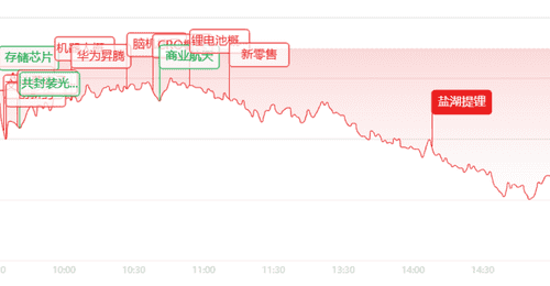 收评:创业板大跌近3%!半导体集体下挫,医药AI逆势涨停潮