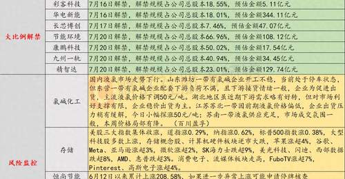 7月16日投资避雷针:12天11板人气股提示风险 如进一步异常上涨将停牌核查