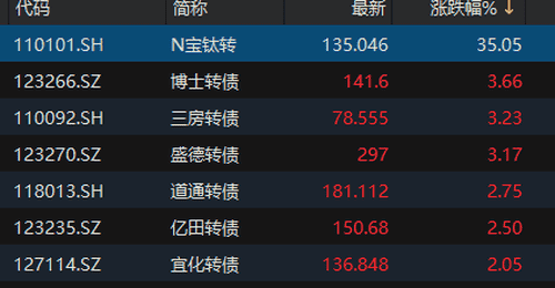 中证转债指数收跌0.45%