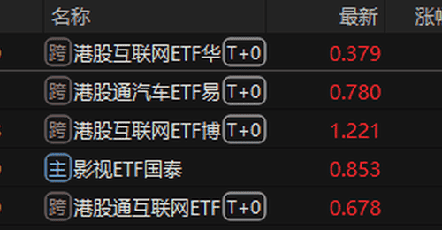 ETF收盘:港股互联网ETF涨4.41% 半导体设备ETF跌7.69%