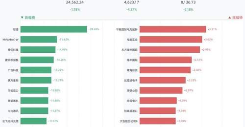 港股三大指数全线收跌,恒生指数跌1.78%,智谱跌28.49%,MINIMAX-W跌15.62%,壁仞科技跌14.96%