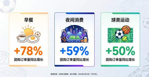 世界杯带动早餐消费,长沙米粉包点抖音团购订单增长212%