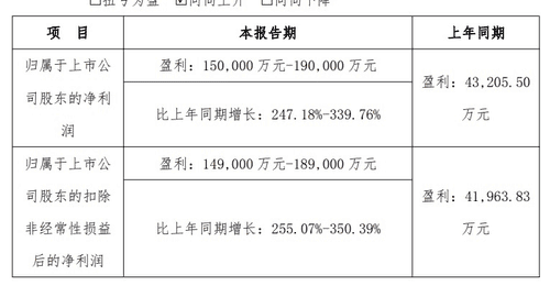 协创数据:上半年预计实现净利润15亿至19亿元,同比预增247.18%至339.76%