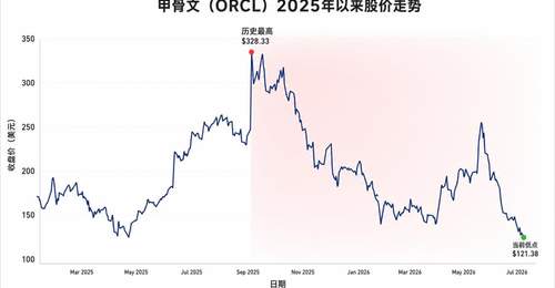 甲骨文AI订单狂欢背后的现金流危机