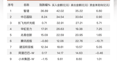南向资金净买入近72亿港元 加仓华虹宏力、中芯国际 减持腾讯