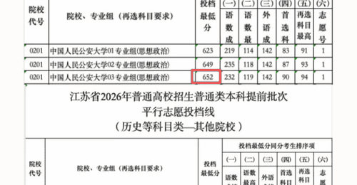 警校热度飙升:公安大学分数逼近清北,报考趋势逆转
