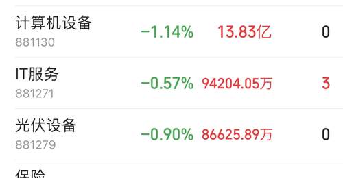 半导体全天主力资金大举净流入84.58亿元 能源金属遭16.49亿元资金抛售