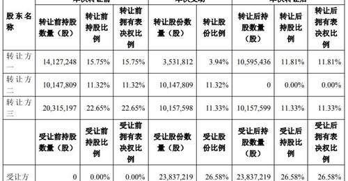 太洋科技计划斥资超10亿元入主超卓航科 实现控制权变更