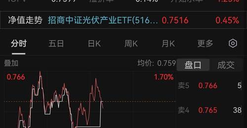 光伏产业强势上涨 吸金13.21亿元顶层规划加码新国标加速出清