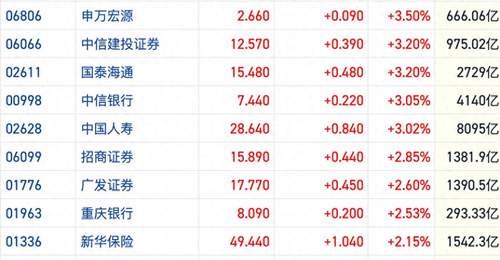 港股金融股走强:防御属性与补涨逻辑共振