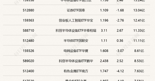 半日多只科创半导体设备ETF涨超2.5%，行业ETF交投热度分化引参与关注