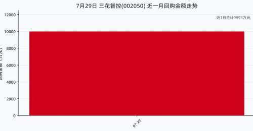 7月29日三花智控股份回购参与:当日斥资近亿元购股279.82万股 近一月累计金额已超9993万元