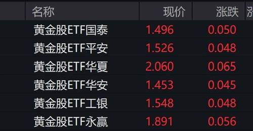 多元黄金活动受关注 黄金板块个股齐涨黄金股ETF涨幅超3%