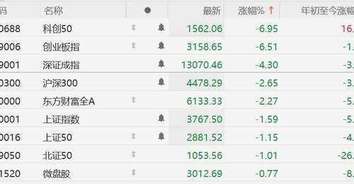 午后A股多指数大幅调整 科创50跌近7%引市场关注