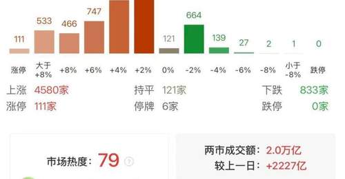 7月31日沪深两市成交额再破2万亿,连续五日放量 市民热议场内多元投资新机遇