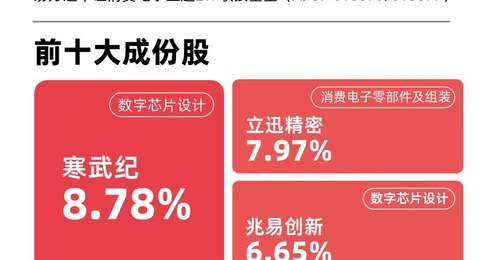 AI赋能消费电子终端焕新 各大品牌布局引消费电子ETF易方达(562950)标的指数大涨超5%