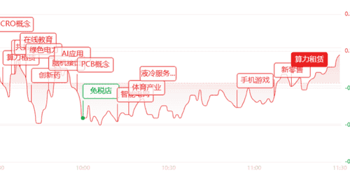 投资者热议午盘行情：创业板飙涨近5% AI算力赛道引爆 医药股也有亮眼表现