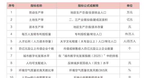 大城序列扩容的当下，你关注的经济强市如何兼顾GDP规模与综合实力？长三角领跑的67座GDP超5000亿城市，藏着哪些参与感拉满的发展细节？