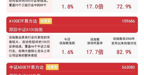 全市场超3600只个股飘红 易方达A500ETF连9日获资金加仓 银河证券称当前A股正转向均衡修复