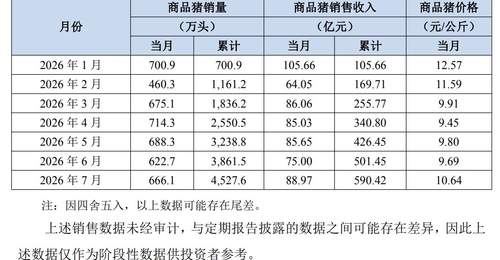 牧原股份7月商品猪销量666.1万头,均价同比降25.59% 上半年陷亏损