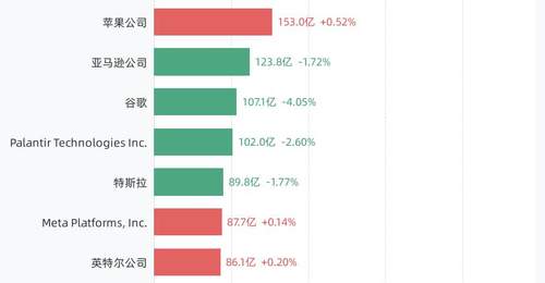 8月5日美股成交额TOP20新鲜出炉,英伟达、美光等头部股的交易热度竟引全场瞩目
