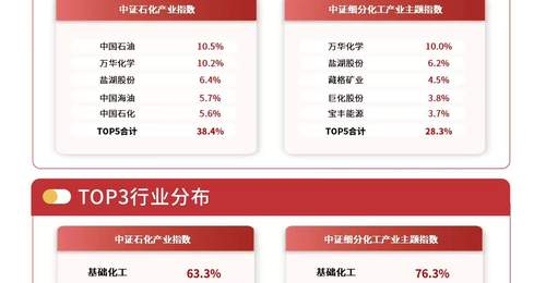 中证石化产业指数日内走高 化工多元活动联动农化景气度激活参与体验