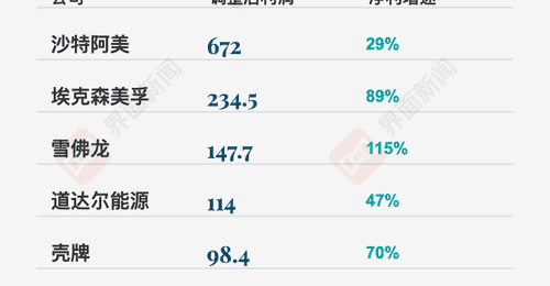 道达尔能源等石油巨头加速布局光伏 上半年赚得盆满钵满还盯上AI能源需求
