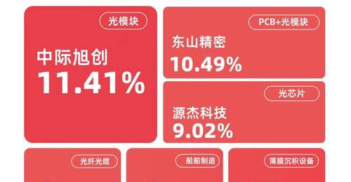 成长板块多元发力引关注 电子化学品元件领涨 成长100指数涨1.5% 易方达成长ETF（159259）获千万份净申购 投资者热情高涨