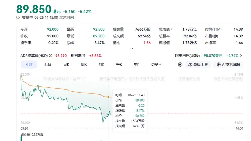 阿里港股跌至16个月新低,市值蒸发1.8万亿,电商巨头集体承压