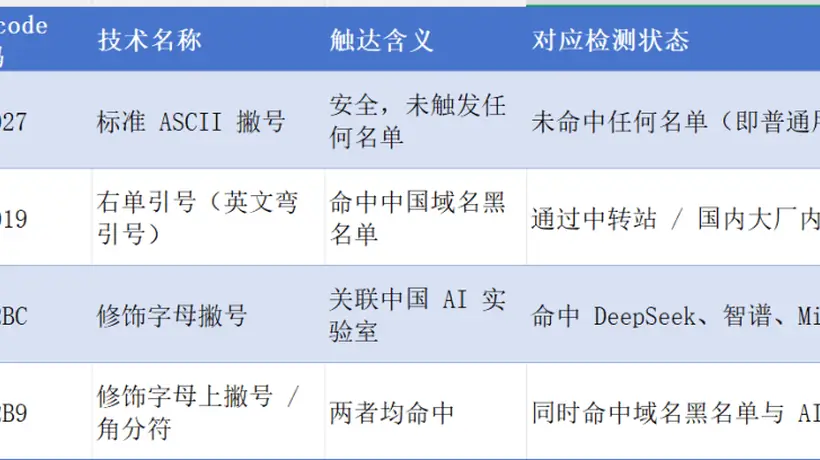 Claude Code 为精准封掉中国人,隐写术都用上了
