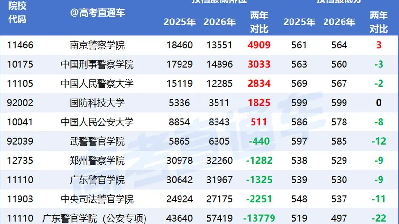 2026广东首个高考捡漏王出炉!