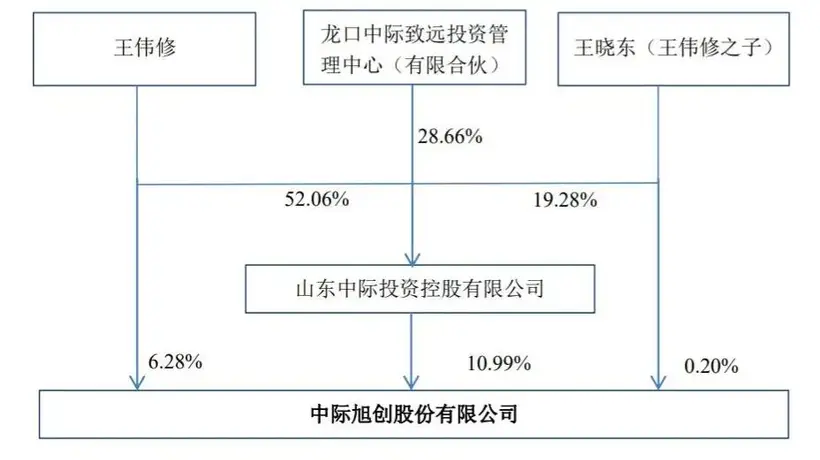 中际旭创通过上市聆讯:市值1.1万亿 王伟修身价超1300亿