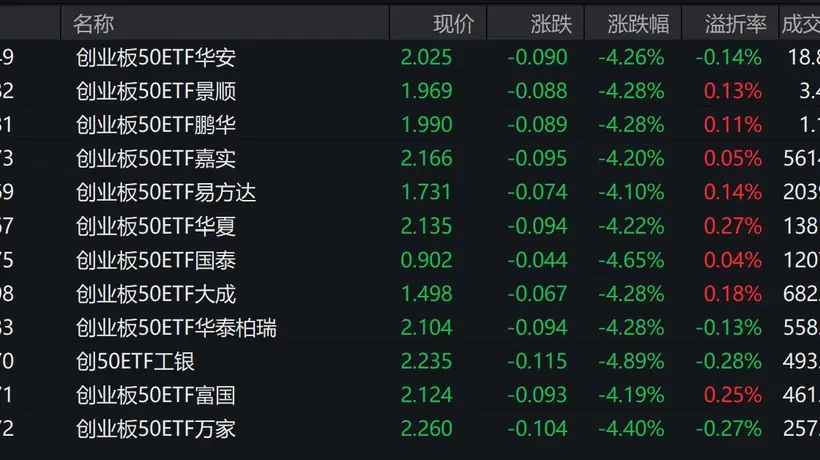 市场早盘震荡调整,创业板50指数下跌4.21%,3只相关ETF成交额超1亿元