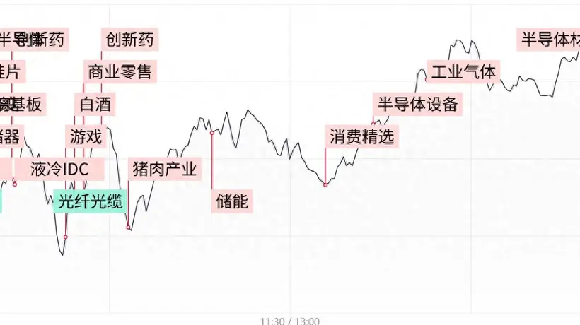 每日收评科创50放量涨超4.5%,芯片产业链持续爆发,创新药概念股异军突起