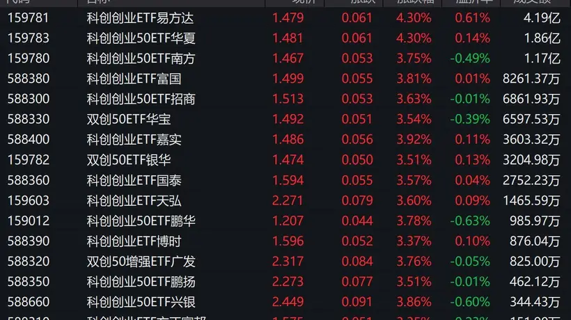 三大指数早盘震荡拉升,科创创业50指数上涨3.72%,3只相关ETF成交额超1亿元