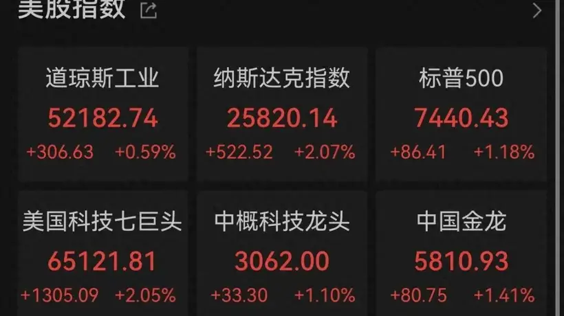 美股收盘:三大指数集体上涨,纳指暴涨500点涨超2%