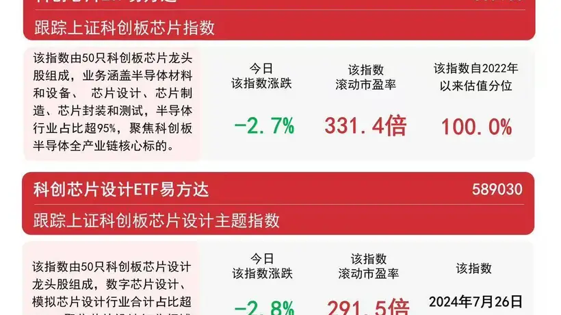 芯片板块冲高回落,科创芯片ETF易方达(589130)上半年规模增长超18倍