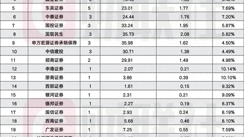 半年收官,A股IPO受理“冲刺潮”,单日44家、单月144家创峰值