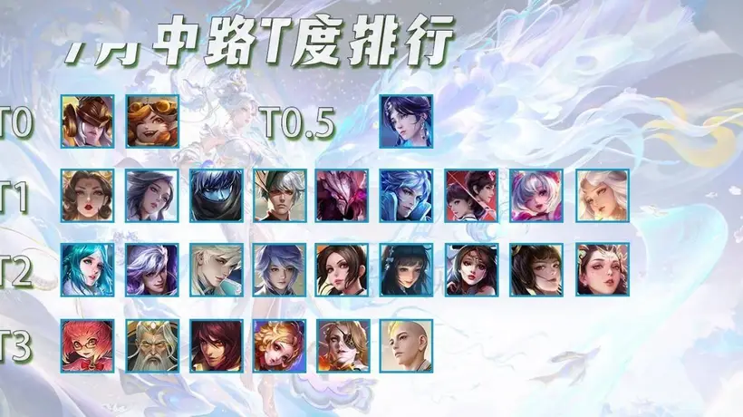 7月法师T度排行,3位T0大爹统治力极强,武则天吃满版本红利