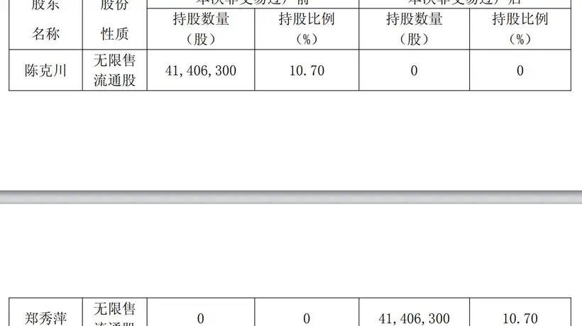 安正时尚股东离婚财产分割落定:2.46亿元股份完成过户,不涉及公司控制权变更
